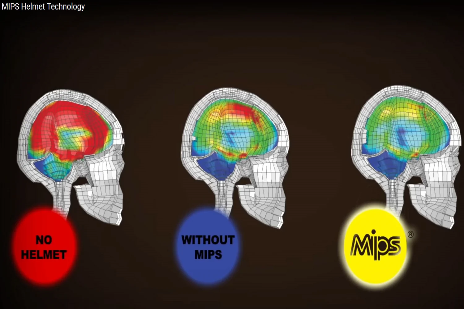 Porównanie wpływu uderzenia na głowę: bez kasku, z kaskiem bez MIPS i z kaskiem MIPS